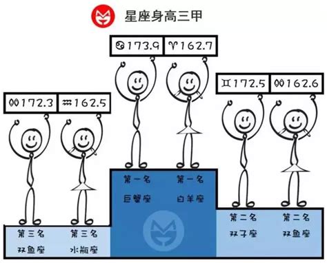 哪个星座最矮|哪个上升星座的个子矮